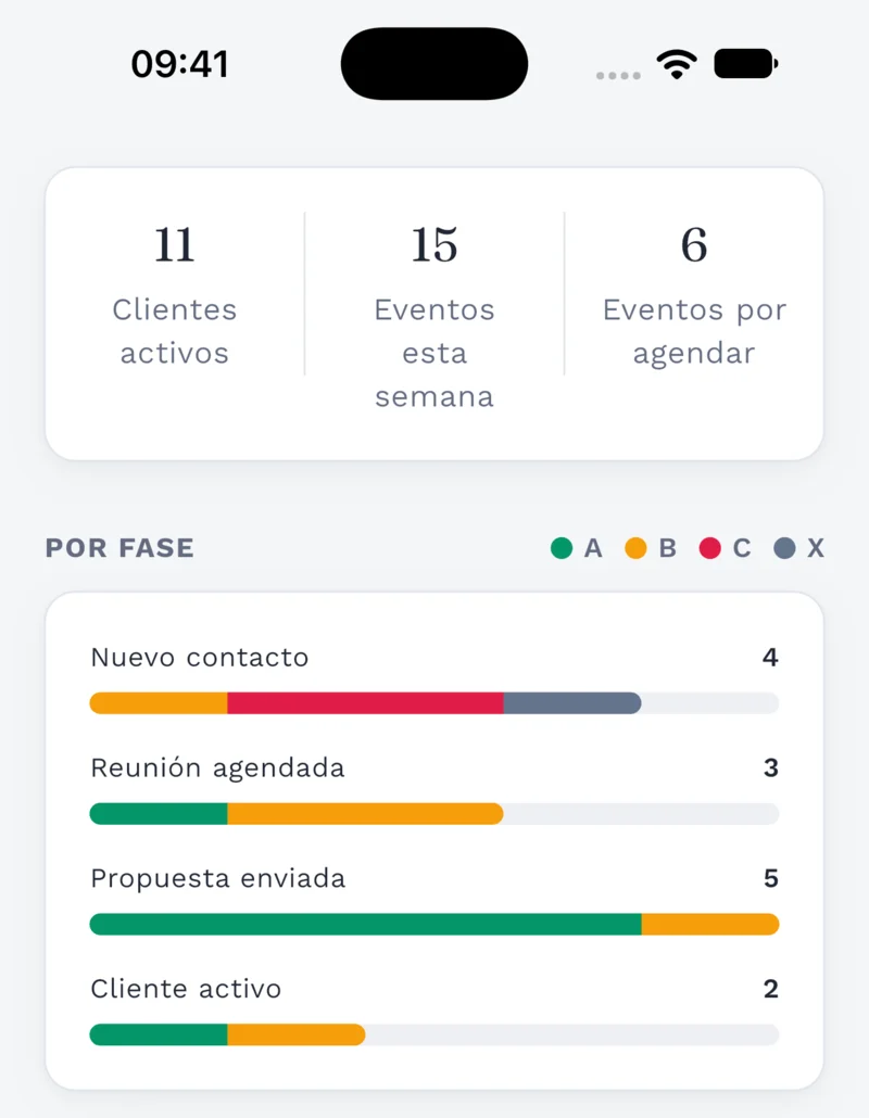 Rendimiento de Clilot: resumen de actividad y gráfico de clientes por fase con colores según su prioridad